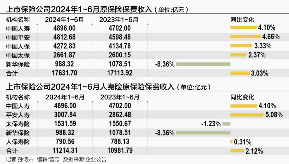 上半年5家险企共揽保费1.7万亿， 平安增速领跑，国寿规模第一 上半年5家险企共揽保费1.7万亿， 平安增速领跑，国寿规模第一「2020年各保险公司盈利成绩单」 家电资讯