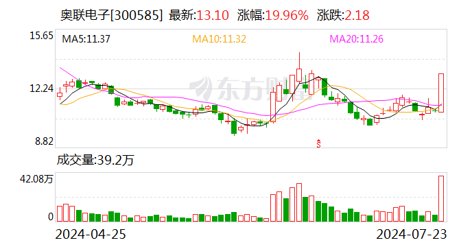 奥联电子：奥联智驾主要研发车载 4D毫米波雷达产品 目前处于平台样机阶段 暂未形成收入 汽车服务