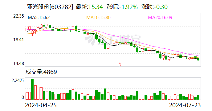 亚光股份(603282.SH)全资子公司因建设工程合同纠纷 冻结金额超7000万元 生活资讯