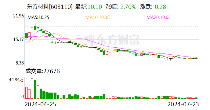 东方材料：控股股东、实际控制人许广彬拟被动减持0.83%公司股份「许广彬东方材料借壳」 生活资讯