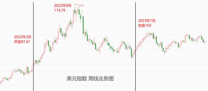  ATFX汇市：美联储激进加息期间，美元指数出现“过山车”行情「美联储加息 美元汇率」 天气预报
