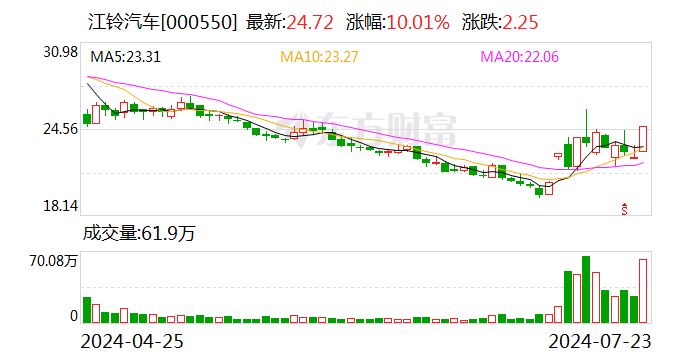 江铃汽车业绩快报：上半年净利润8.95亿元 同比增22.77%「江铃汽车业绩大全」 家电资讯