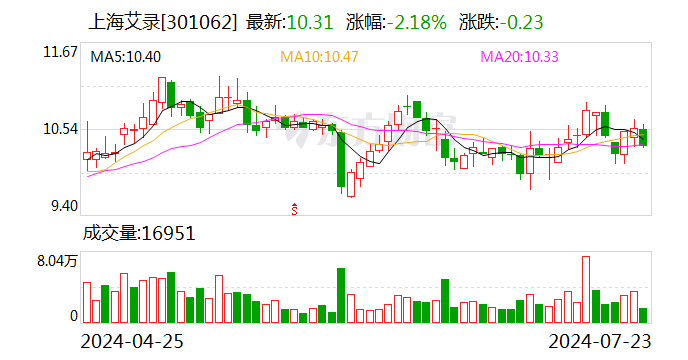 上海艾录：上半年净利润同比预增51.64%-65.15% 家电资讯