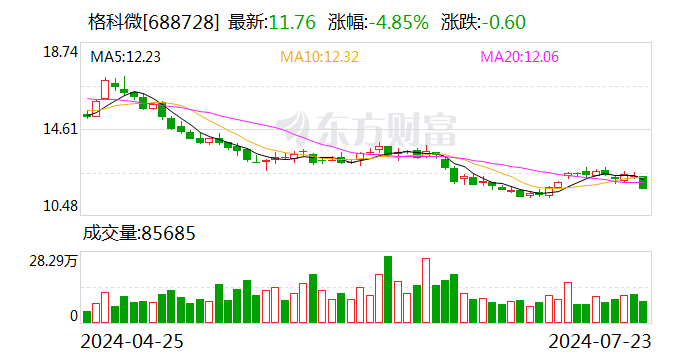 格科微：控股股东自愿延长限售锁定期「格科微 股权」 天气预报