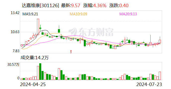 达嘉维康：上半年净利润同比预增37.46%-75.95%「达嘉维康地址」 生活资讯