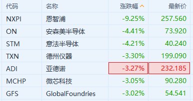美股异动｜恩智浦绩后跌超9% 拖累部分美股半导体股走低「恩智浦半导体股票」 生活资讯