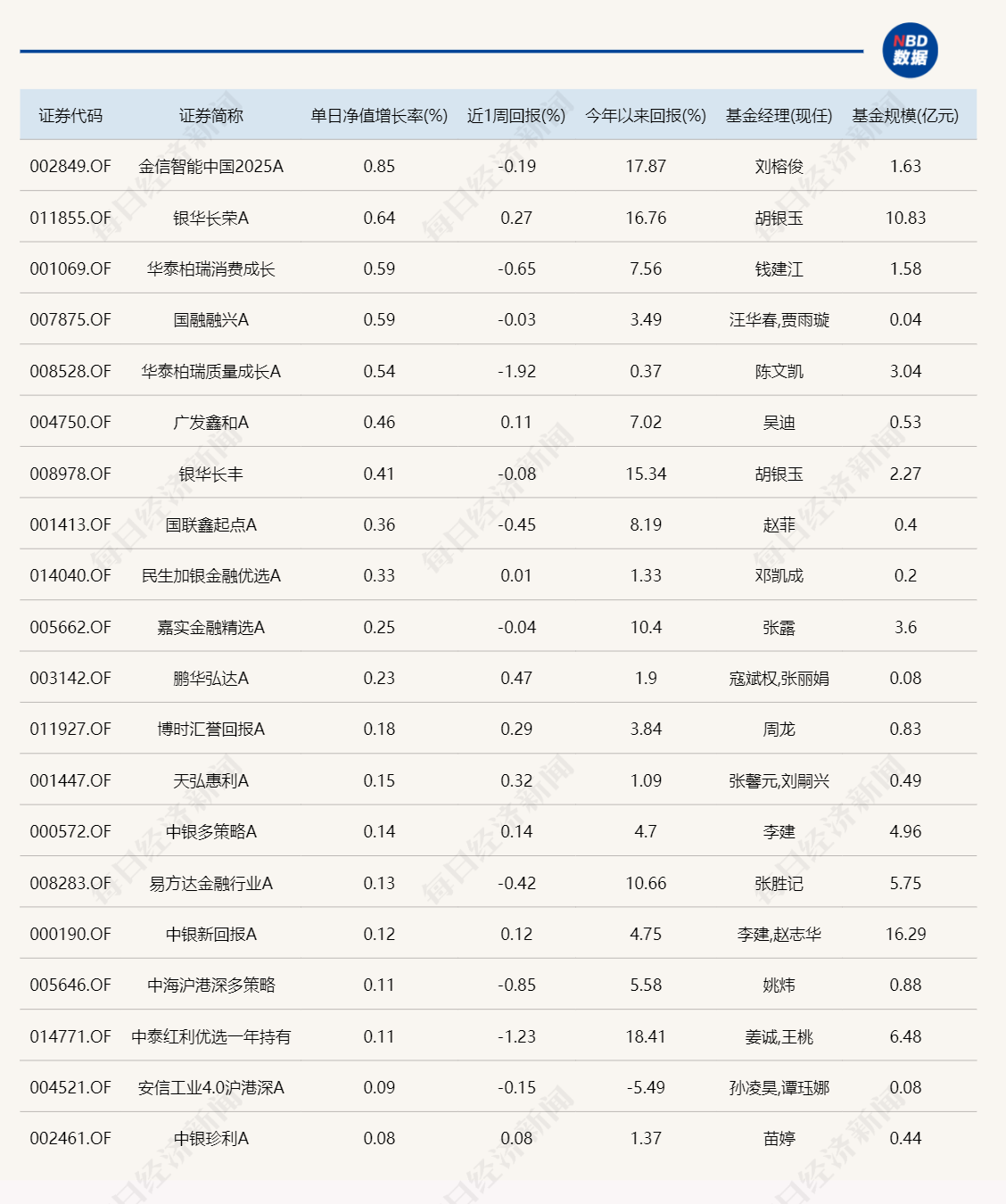 今日领涨基金涨幅不足1%，领跌产品跌超6% 今日领涨基金涨幅不足1%，领跌产品跌超6%「今日基金涨跌如何?」 天气预报