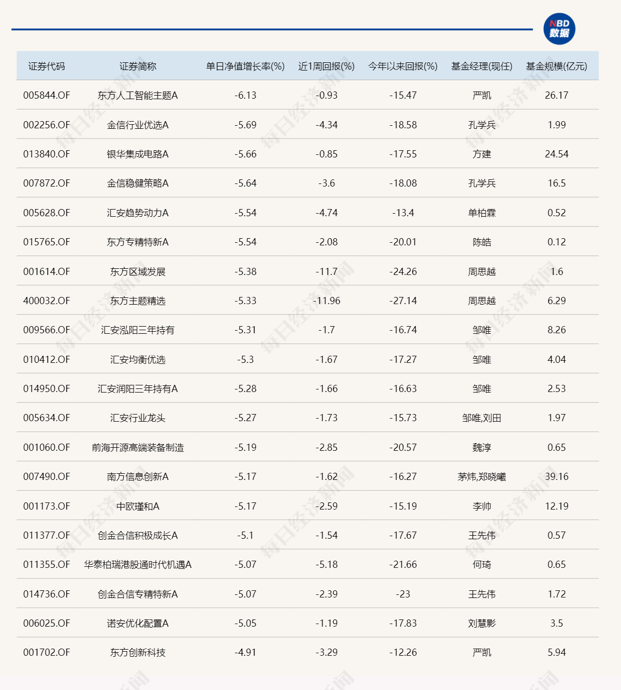 今日领涨基金涨幅不足1%，领跌产品跌超6% 今日领涨基金涨幅不足1%，领跌产品跌超6%「今日基金涨跌如何?」 天气预报
