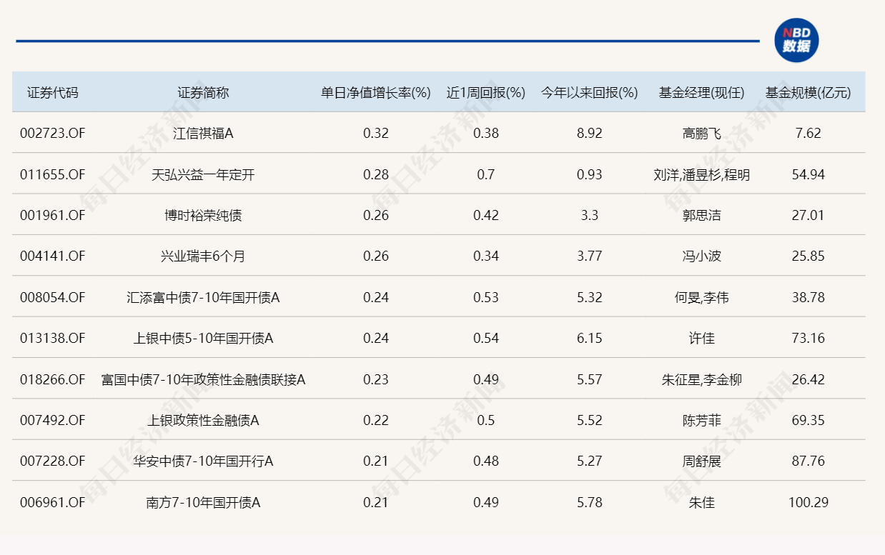 今日领涨基金涨幅不足1%，领跌产品跌超6% 今日领涨基金涨幅不足1%，领跌产品跌超6%「今日基金涨跌如何?」 天气预报
