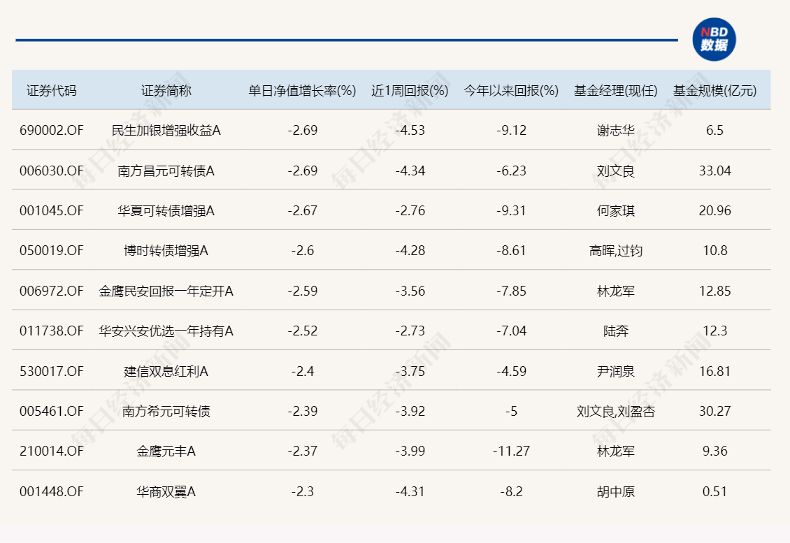 今日领涨基金涨幅不足1%，领跌产品跌超6% 今日领涨基金涨幅不足1%，领跌产品跌超6%「今日基金涨跌如何?」 天气预报