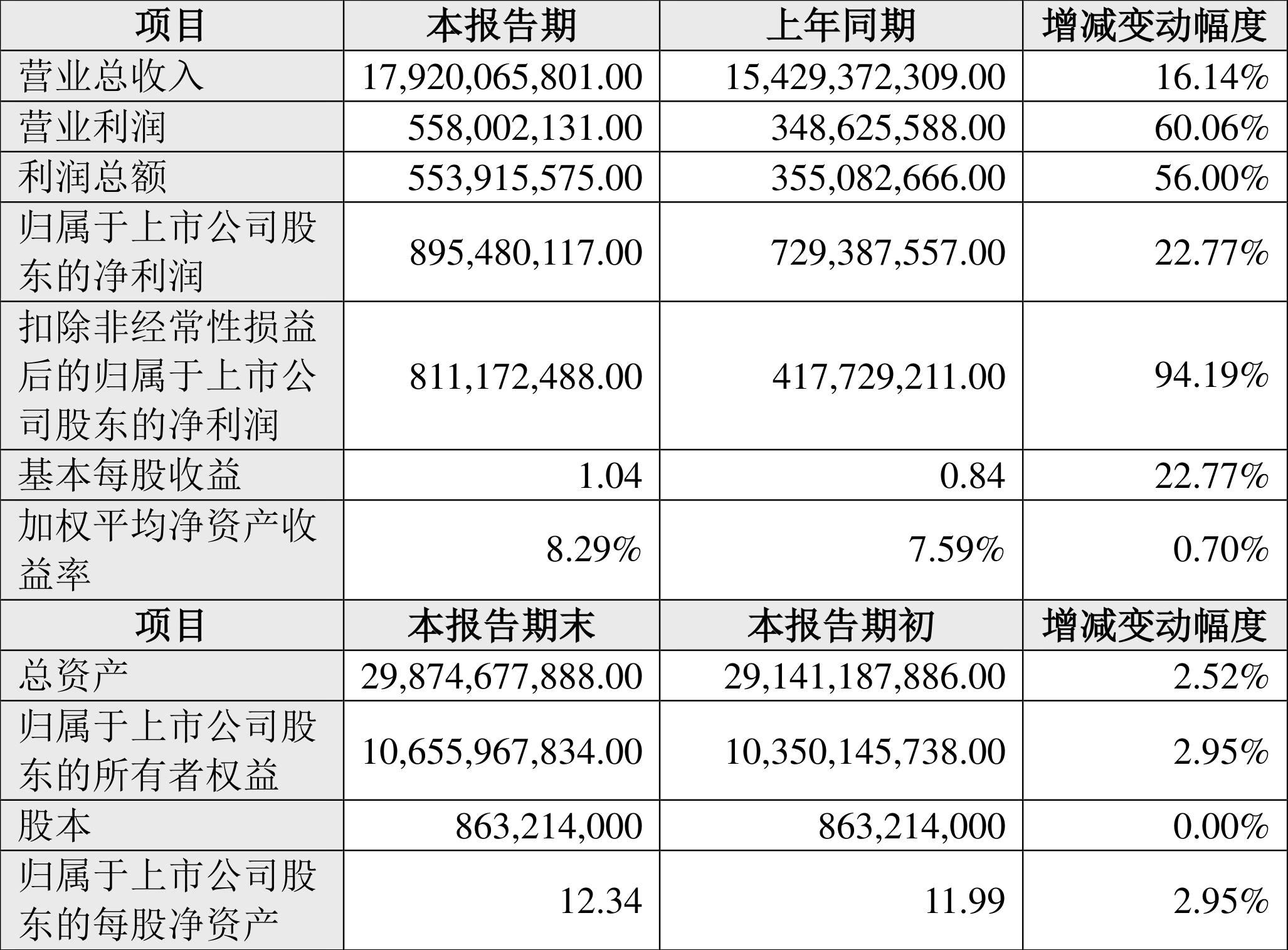 江铃汽车：2024年上半年净利8.95亿元 同比增长22.77% 江铃汽车：2024年上半年净利8.95亿元 同比增长22.77%「江铃汽车2020业绩」 家电资讯