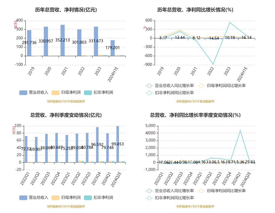 江铃汽车：2024年上半年净利8.95亿元 同比增长22.77% 江铃汽车：2024年上半年净利8.95亿元 同比增长22.77%「江铃汽车2020业绩」 家电资讯
