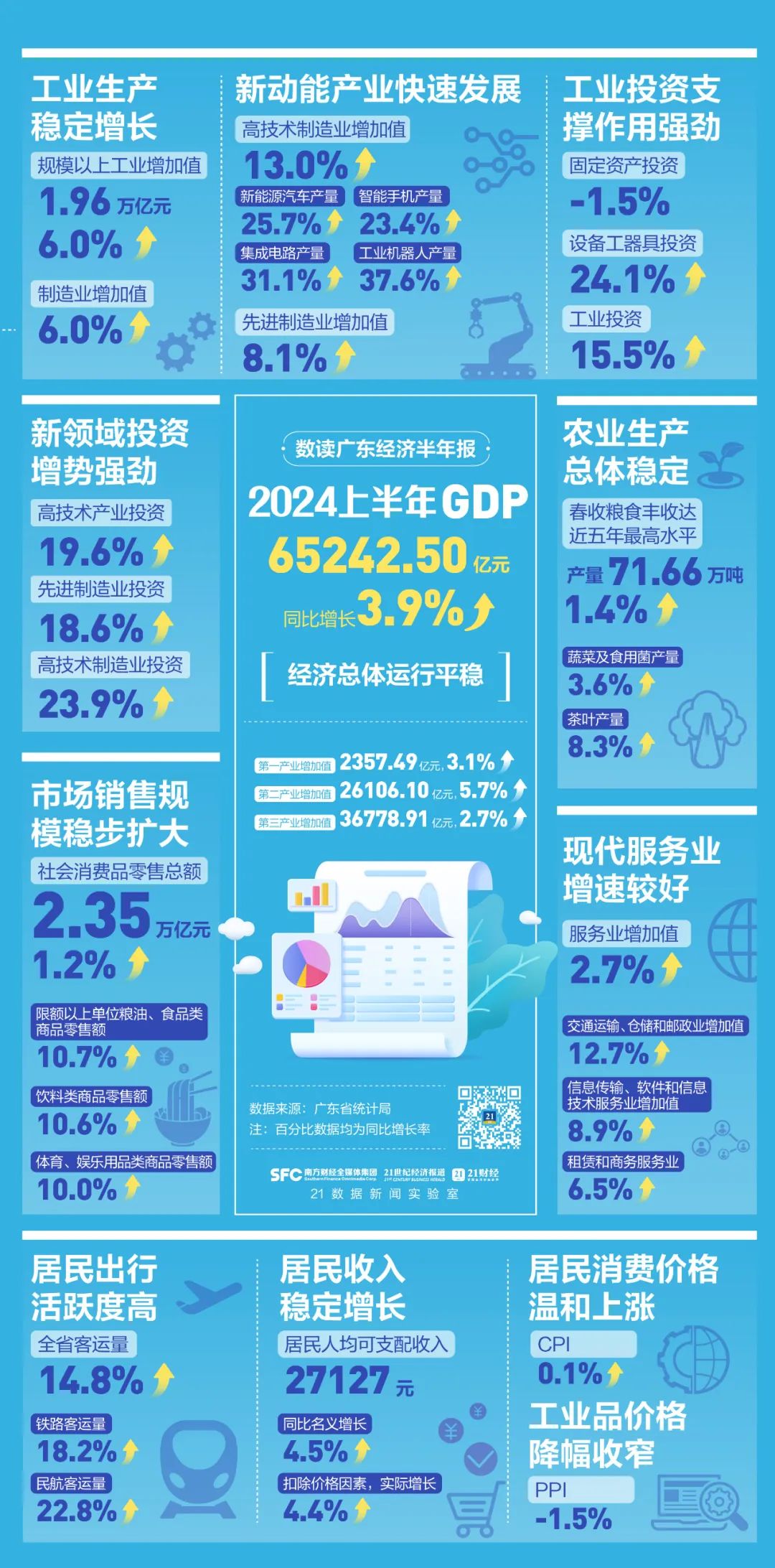 解读广东工业经济半年报：风口之下，哪些新兴产业跑起来了？「广东工业发展情况」 生活资讯