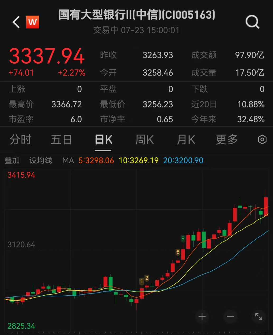  A股再回撤，三大行却集体创新高！「a股回撤什么意思」 天气预报