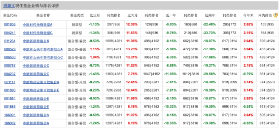 中欧时代先锋近三年业绩下滑38.51% 中欧基金周蔚文：二季度基本维持年初组合 维修服务