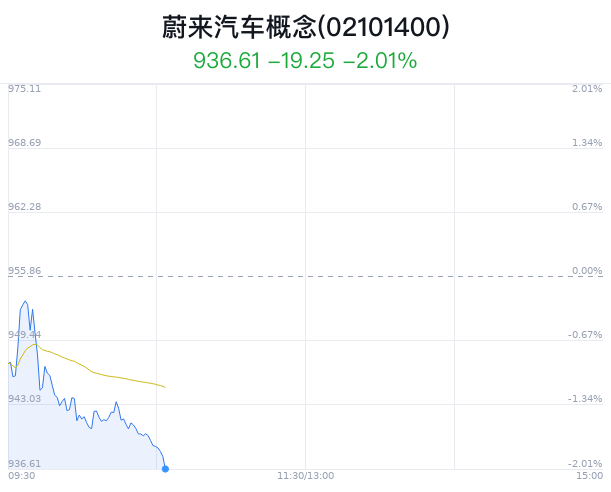 蔚来汽车概念盘中跳水，福耀玻璃跌0.27% 蔚来汽车概念盘中跳水，福耀玻璃跌0.27%「蔚来 福耀玻璃」 生活资讯