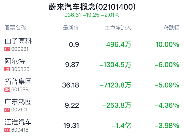 蔚来汽车概念盘中跳水，福耀玻璃跌0.27% 蔚来汽车概念盘中跳水，福耀玻璃跌0.27%「蔚来 福耀玻璃」 生活资讯