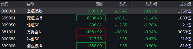 沪指失守2900点，哪些板块值得投资者关注？ 沪指失守2900点，哪些板块值得投资者关注？「沪指失守2900点,哪些板块值得投资者关注」 维修服务