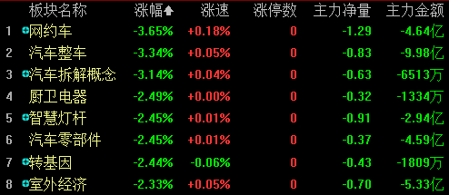 沪指失守2900点，哪些板块值得投资者关注？ 沪指失守2900点，哪些板块值得投资者关注？「沪指失守2900点,哪些板块值得投资者关注」 维修服务