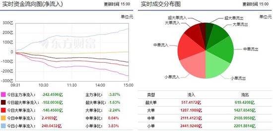 两市调整加剧分化 242亿主力资金外流！ 两市调整加剧分化 242亿主力资金外流！「两市交易额突破6000亿 211亿主力资金大撤退」 维修服务