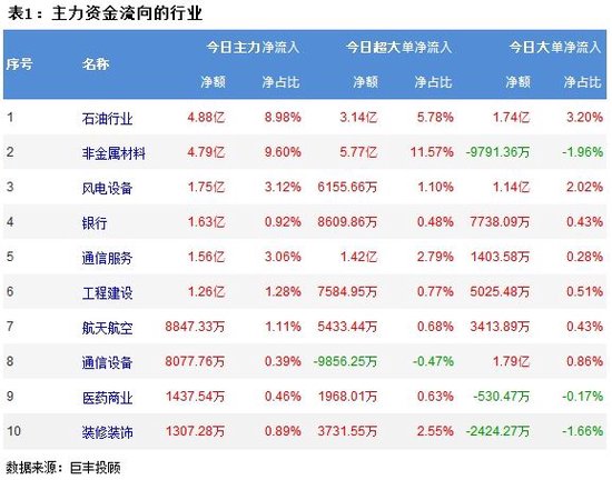 两市调整加剧分化 242亿主力资金外流！ 两市调整加剧分化 242亿主力资金外流！「两市交易额突破6000亿 211亿主力资金大撤退」 维修服务