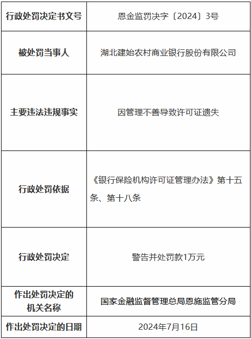 湖北建始农村商业银行被罚1万元：因管理不善导致许可证遗失「建始县农村商业银行」 家电资讯