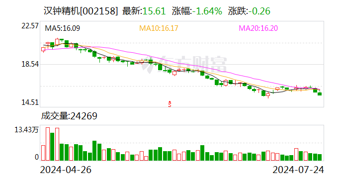 汉钟精机：上半年净利润4.53亿元 同比增长24.02%「汉钟精机业绩预告」 汽车服务