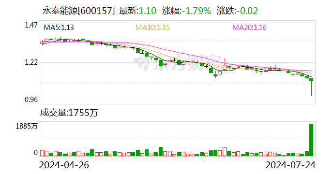 永泰能源：拟将回购金额调整为不低于5亿元、不超10亿元 并变更用途为注销 维修服务