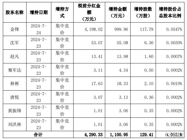 恺英网络(002517.SZ)：控股股东、实际控制人及全体高级管理人员进行2024年第一次现金分红增持 生活资讯
