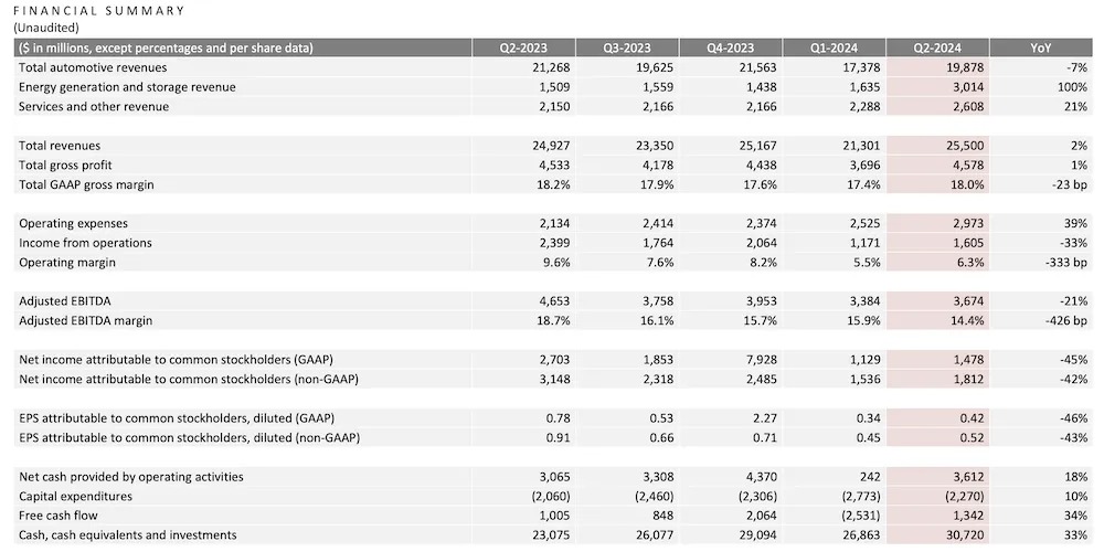 特斯拉大跌近13%！Q2净利润同比下降45%，马斯克狂“画饼”：Robotaxi10月发布，FSD有望年底入华 特斯拉大跌近13%！Q2净利润同比下降45%，马斯克狂“画饼”：Robotaxi10月发布，FSD有望年底入华 天气预报