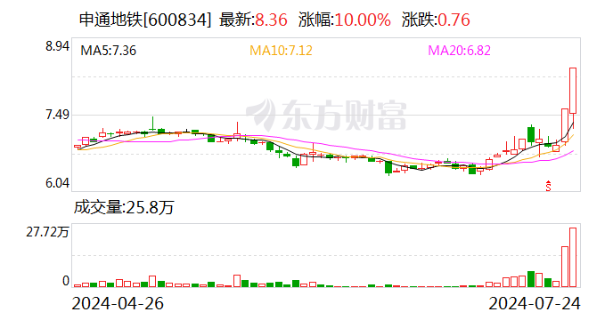 两上海本地公司股价异动 申通地铁称接管上海申铁与久事城开属于控股股东相关业务 家电资讯