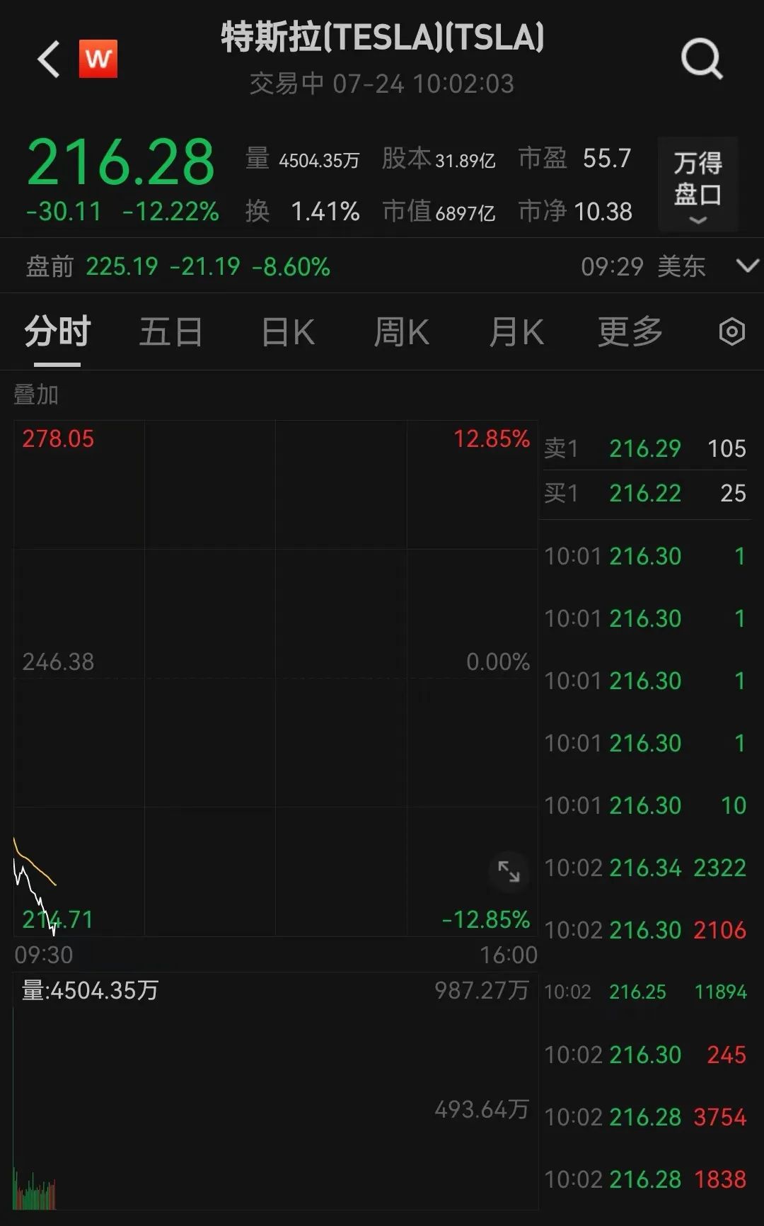 突发！特斯拉暴跌超12%！ 突发！特斯拉暴跌超12%！「特斯拉暴跌460亿什么情况?终于真相了」 维修服务