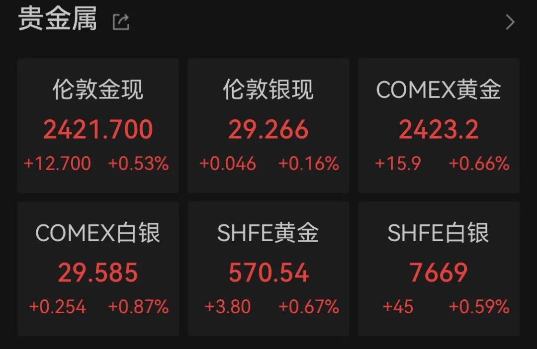 深夜突发！美股全线暴跌，黄金、白银拉升！这一国紧急降息 深夜突发！美股全线暴跌，黄金、白银拉升！这一国紧急降息「美国股市跌黄金涨吗」 生活资讯