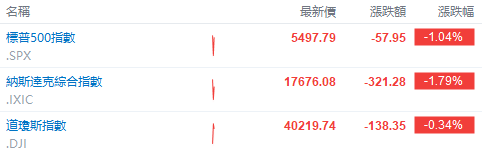 美股早市 | 纳指标普跌超1%，特斯拉大跌超11%，英伟达、谷歌等跌超3% 美股早市 | 纳指标普跌超1%，特斯拉大跌超11%，英伟达、谷歌等跌超3% 汽车服务