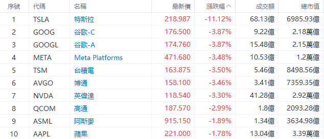 美股早市 | 纳指标普跌超1%，特斯拉大跌超11%，英伟达、谷歌等跌超3% 美股早市 | 纳指标普跌超1%，特斯拉大跌超11%，英伟达、谷歌等跌超3% 汽车服务