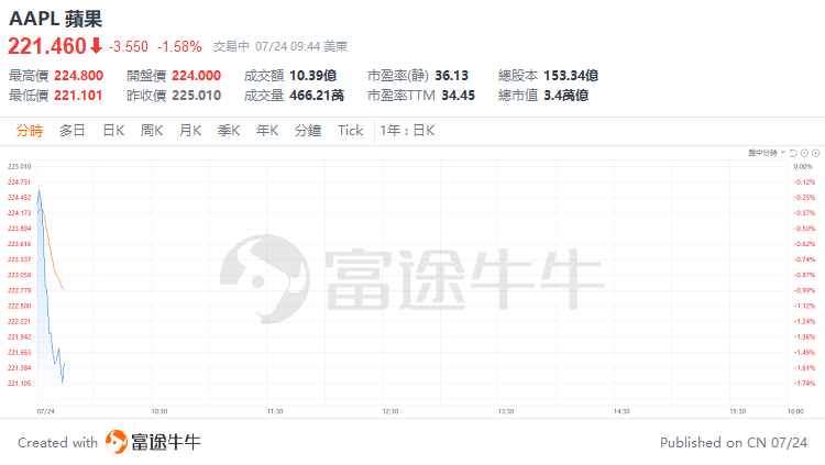 美股早市 | 纳指标普跌超1%，特斯拉大跌超11%，英伟达、谷歌等跌超3% 美股早市 | 纳指标普跌超1%，特斯拉大跌超11%，英伟达、谷歌等跌超3% 汽车服务