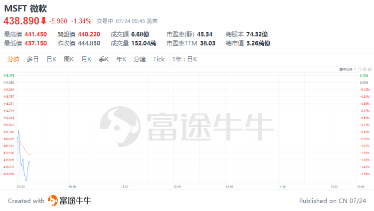 美股早市 | 纳指标普跌超1%，特斯拉大跌超11%，英伟达、谷歌等跌超3% 美股早市 | 纳指标普跌超1%，特斯拉大跌超11%，英伟达、谷歌等跌超3% 汽车服务
