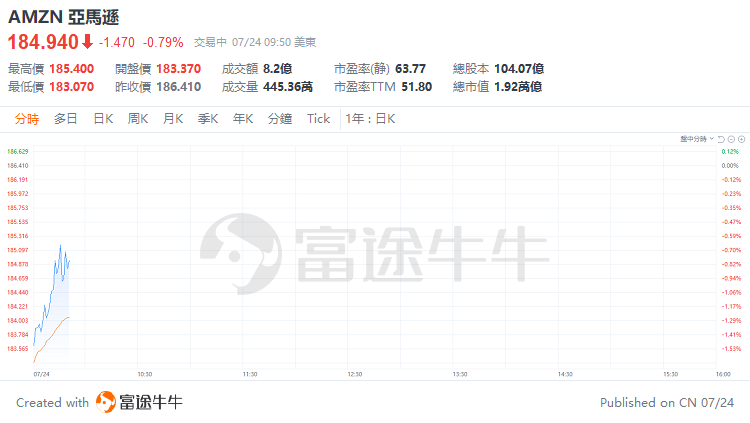 美股早市 | 纳指标普跌超1%，特斯拉大跌超11%，英伟达、谷歌等跌超3% 美股早市 | 纳指标普跌超1%，特斯拉大跌超11%，英伟达、谷歌等跌超3% 汽车服务