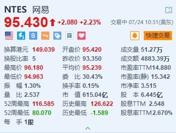 网易涨超2.2% 新游戏《永劫无间》将于7月25公测上线「网易永劫无间游戏官网」 天气预报