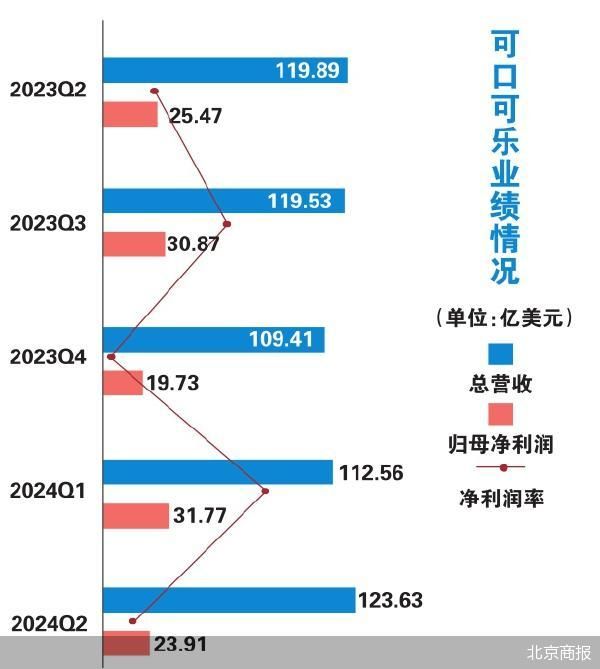 量价齐涨 可口可乐又“快乐”了 量价齐涨 可口可乐又“快乐”了「可口可乐涨价3.5元」 家电资讯