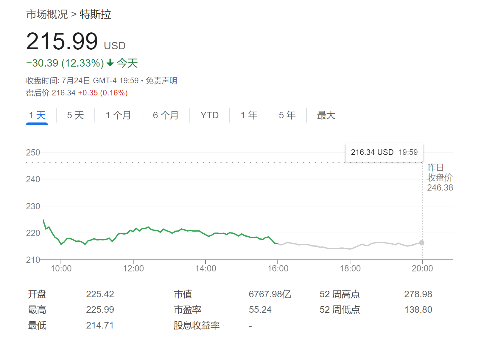 特斯拉遭猛烈抛售？Wedbush力挺：AI故事刚开始，还能再涨39%！「特斯拉将抛售50亿美元股票新闻」 天气预报