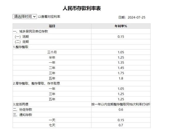 整存整取告别2%时代！ 大行再降存款利率，“存款特种兵”又要忙了 整存整取告别2%时代！ 大行再降存款利率，“存款特种兵”又要忙了 生活资讯