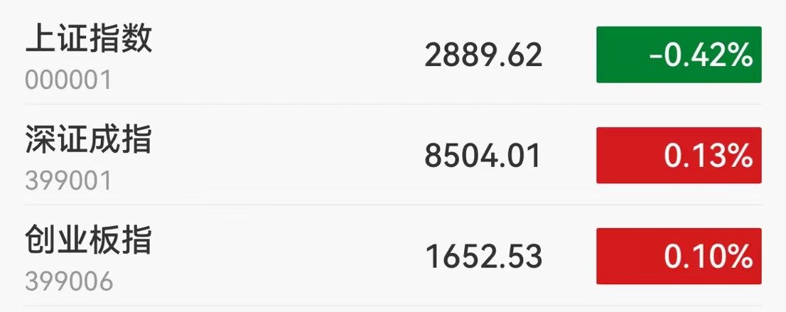 A股午评：创业板指涨0.1% 超4300股上涨 光伏板块掀起涨停潮「创业板光伏股票」 维修服务