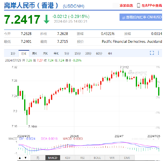 离岸人民币涨幅一度扩大至0.3%，升破7.24！创6月份以来最高水平 离岸人民币涨幅一度扩大至0.3%，升破7.24！创6月份以来最高水平「离岸人民币连续大涨 中国央行稳定市场预期」 生活资讯
