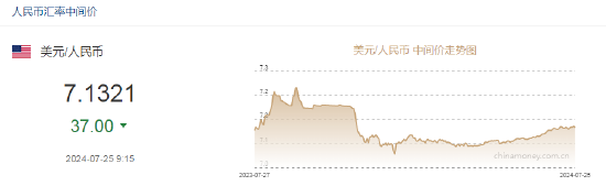 离岸人民币涨幅一度扩大至0.3%，升破7.24！创6月份以来最高水平 离岸人民币涨幅一度扩大至0.3%，升破7.24！创6月份以来最高水平「离岸人民币连续大涨 中国央行稳定市场预期」 生活资讯