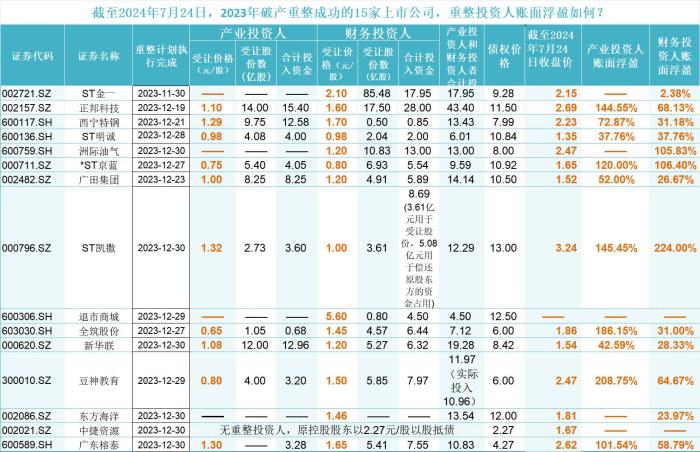 去年15家上市公司完成破产重整 投资人是赚是亏？ 去年15家上市公司完成破产重整 投资人是赚是亏？「上市公司破产重整一般要多长时间从新上市」 维修服务