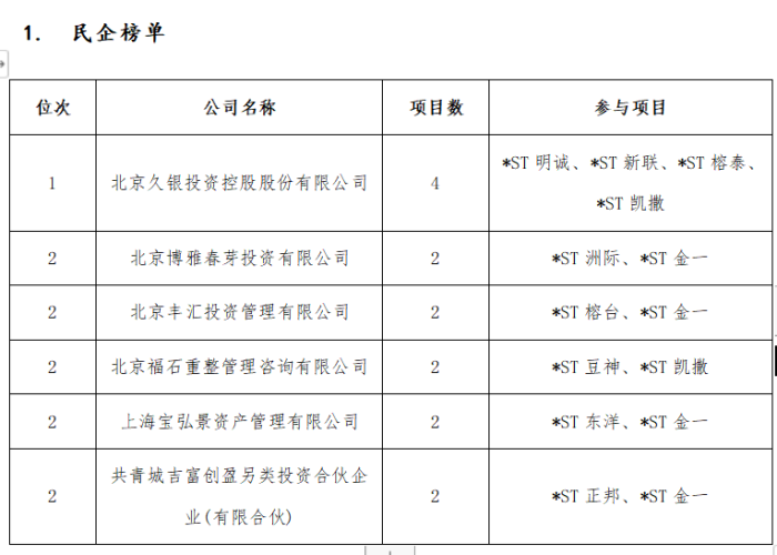 去年15家上市公司完成破产重整 投资人是赚是亏？ 去年15家上市公司完成破产重整 投资人是赚是亏？「上市公司破产重整一般要多长时间从新上市」 维修服务
