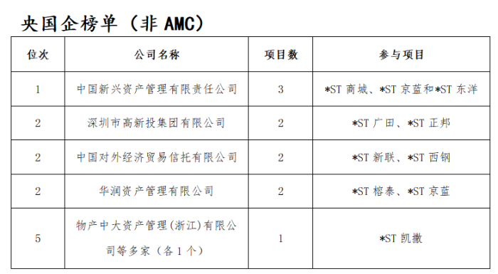 去年15家上市公司完成破产重整 投资人是赚是亏？ 去年15家上市公司完成破产重整 投资人是赚是亏？「上市公司破产重整一般要多长时间从新上市」 维修服务