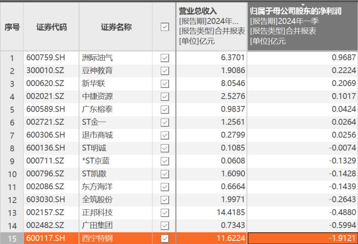 去年15家上市公司完成破产重整 投资人是赚是亏？ 去年15家上市公司完成破产重整 投资人是赚是亏？「上市公司破产重整一般要多长时间从新上市」 维修服务