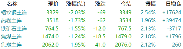 新低！螺纹逼近3300！钢价何时能止跌？ 新低！螺纹逼近3300！钢价何时能止跌？「螺纹钢降价」 汽车服务